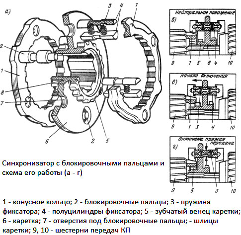 Плохо включаются (не включаются) передачи МКПП